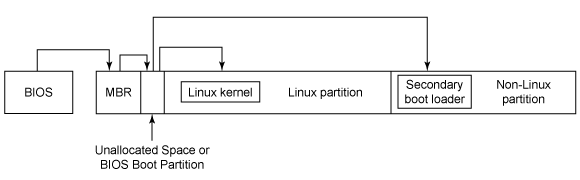 GRUB 和 GRUB 2 启动过程的结构图；若干子部件按序加载运行