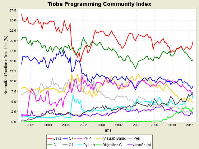 Tiobe 发布 2011 年 3 月开发语言排名