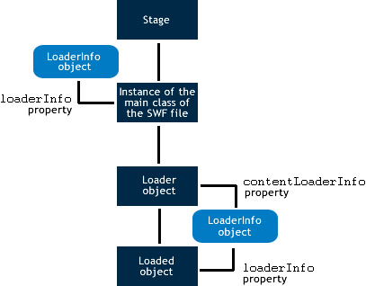 显示 LoaderInfo 的不同应用情况的图像