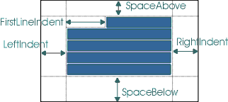 ͼʾ SpaceAboveFirstLineIndentLeftIndentRightIndent 
 SpaceBelow Ϊһ䡣