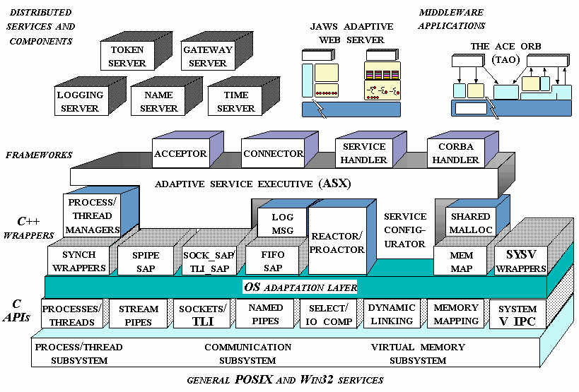 System thread c. Ace (Adaptive communication environment) Интерфейс. Виртуальная память c++. C++ to java Converter. Промежуточный слой платформа.