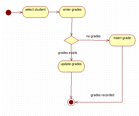 uml(unified modeling language) 